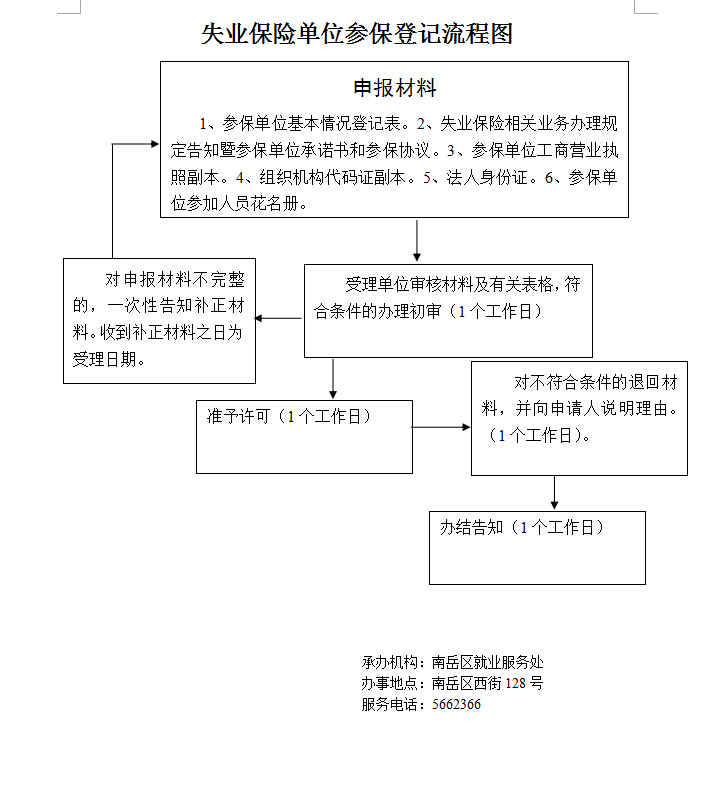 失业保险如何办理图片